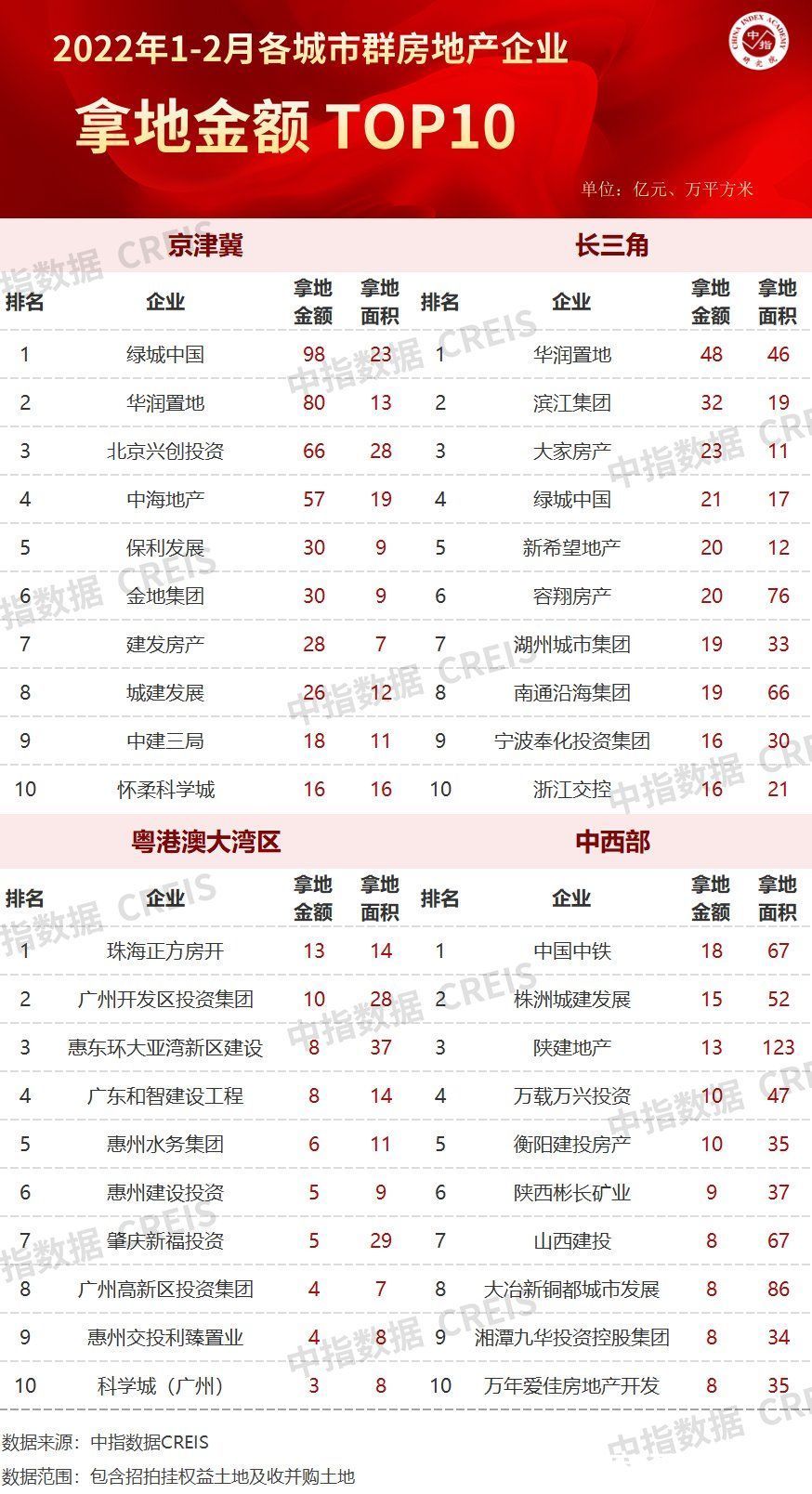 地块|2022年1-2月全国房地产企业拿地TOP100排行榜