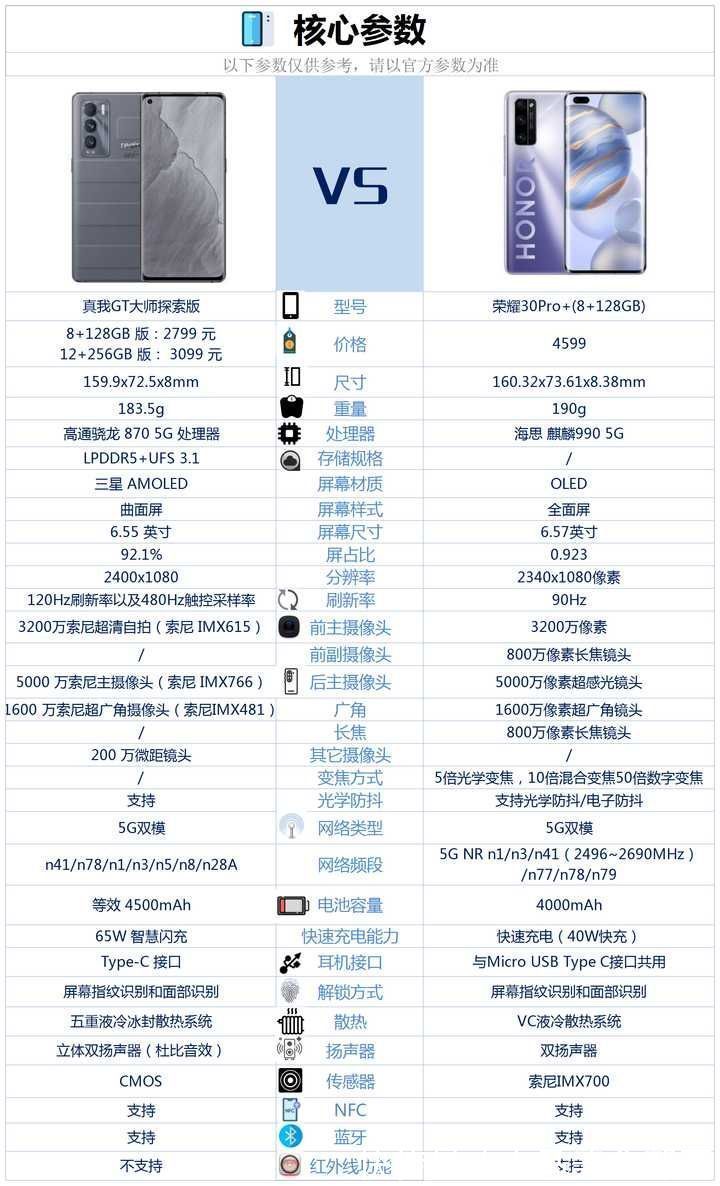 荣耀|二手的荣耀30Pro+和全新的真我GT大师探索版之间，该咋选？