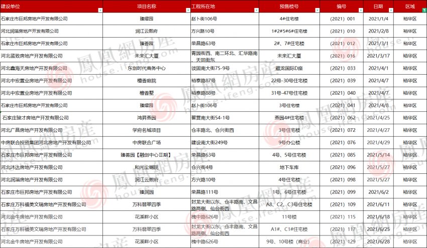 231张预售证储备 109盘入市抢客|2021年证件半年报| 入市