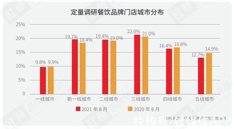 品类|2021中国餐饮营销力