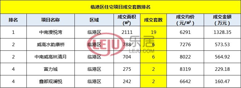 上周威海楼市成交继续回温 开发商相继降价促销|市场成交| 成交金额