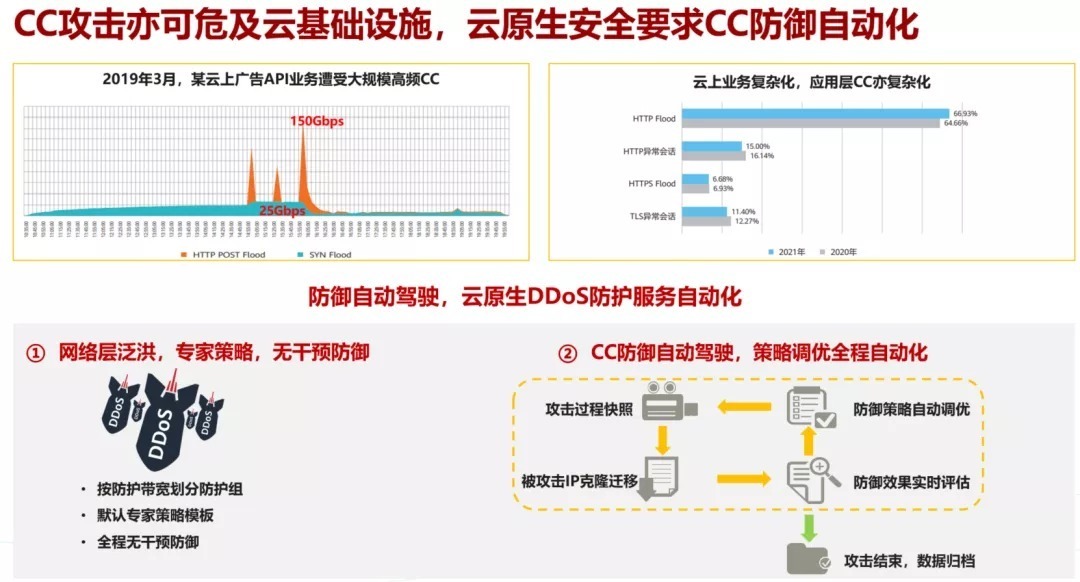 ddos|「华为」杨莉:IPv6+云时代DDoS挑战与对策