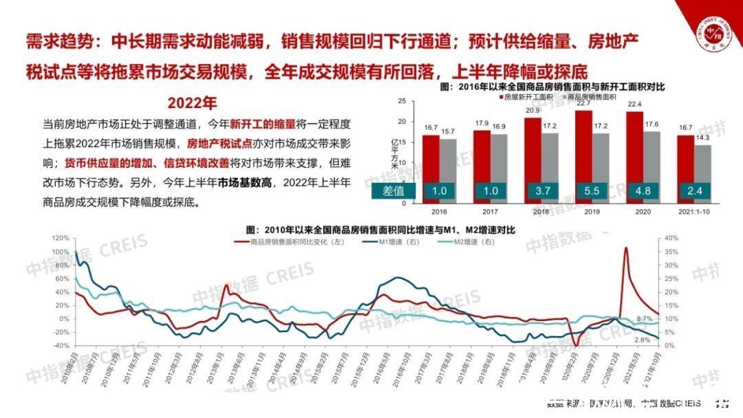 飙马|2021房地产市场形势总结与2022趋势展望