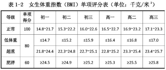 中学生|北京发布2020年度体检统计报告，中学生这项问题不容忽视