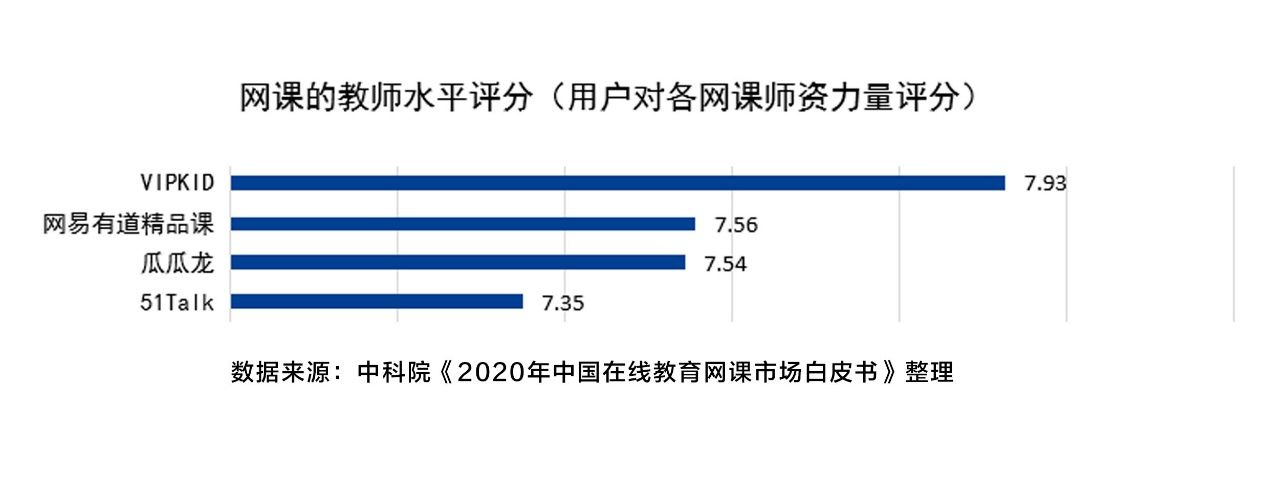 中科院报告：VIPKID以80%市场份额领跑一对一英语赛道