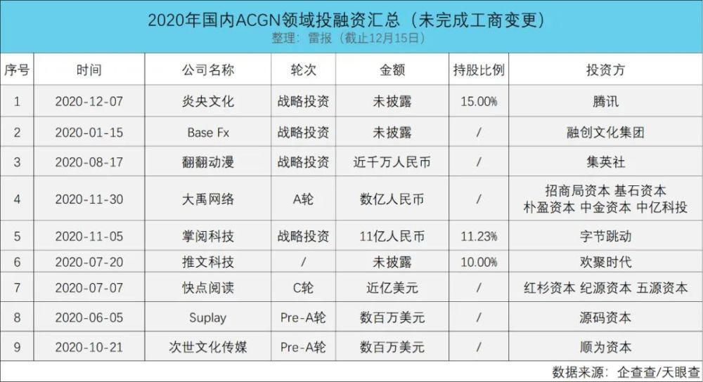 融资|数读2020：55起动漫融资，腾讯、B站及字节跳动占一半