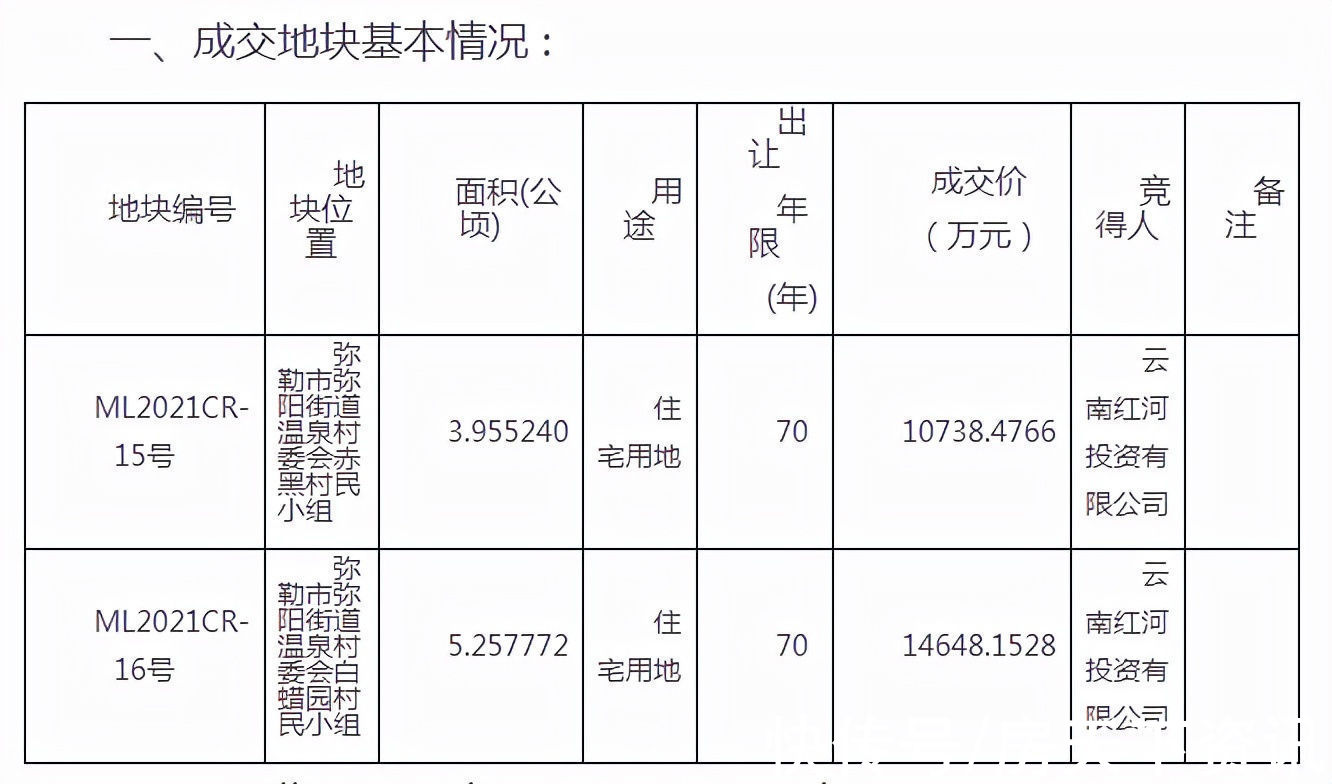 弥勒|一口气2.7亿土地成交，弥勒土地市场还是回不到去年了