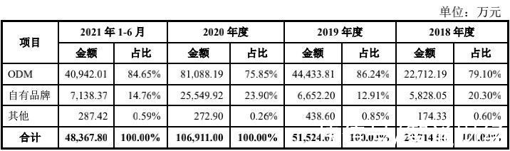 增势|收入翻番后增势停滞 奥尼电子（301189.SZ）拿什么穿越增长瓶颈