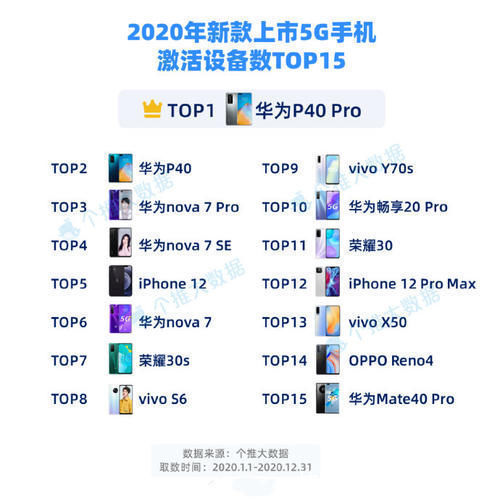 华为nov年度国内5G市场分析:华为成最大赢家,小米在哪呢?