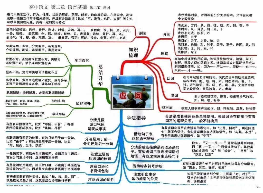 汇总|九科全！2020年高考各科思维导图全汇总，高中三年都适用！