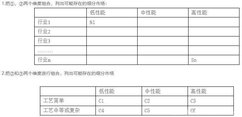 利润|如何细分市场？这篇文章就够了