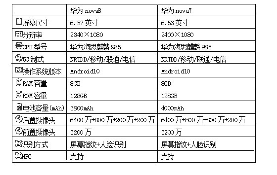 5g|华为Nova7与Nova8相比，哪款性价比更高？