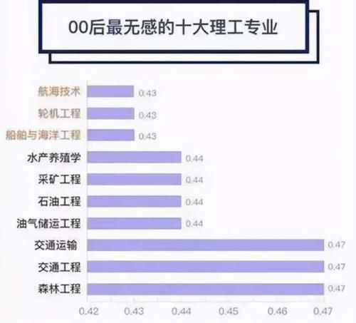 专业|00后高考志愿兴趣报告，公布最受欢迎专业前十，网友评论有前途