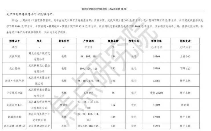 单日成交破千套,房企供应量环比上涨83%|武汉周报 | 东湖高新