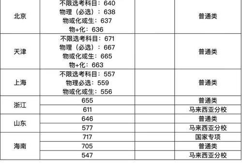 福建最牛大学，中国最美大学2020年录取分数线汇总