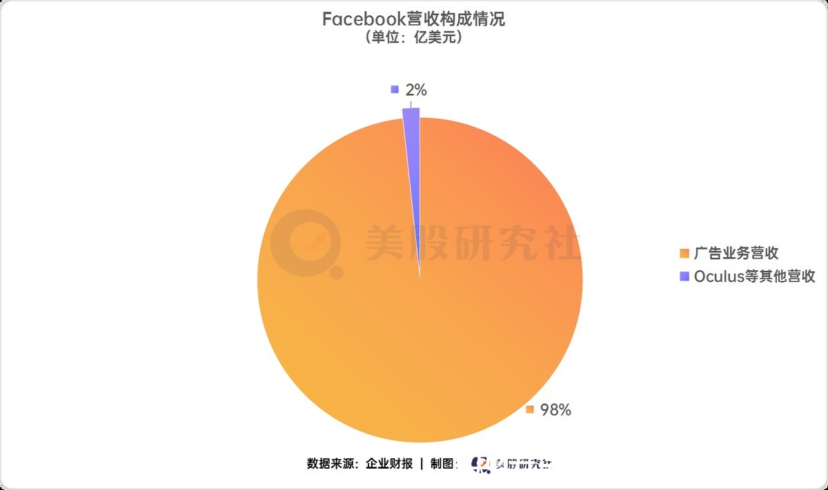 instQ2广告卖出285亿美元还不够,元宇宙是Facebook的下一张牌?