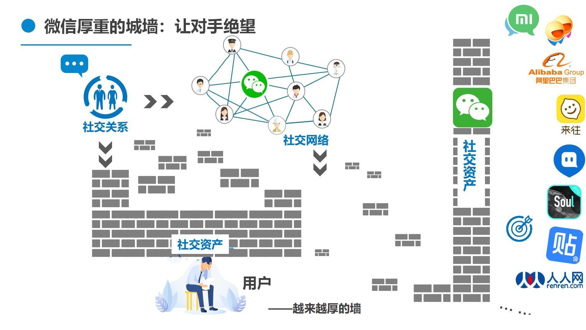 社交|社交是什么：从社会学概念，微信面向竞争者们的非对称式竞争来看