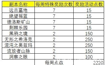 点数|DNF：助你快速养成刃影，3大活动修炼秘籍