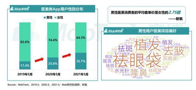 男性|男性颜值经济崛起：美妆不够医美凑，摆脱油腻练肌肉