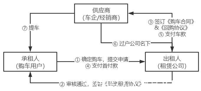 汽车融资租赁|汽车融资租赁（一）市场、用户及业务流程