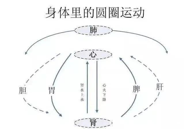 中焦|给手脚冰凉，上热下寒的你一年中适合调理的时机到了！