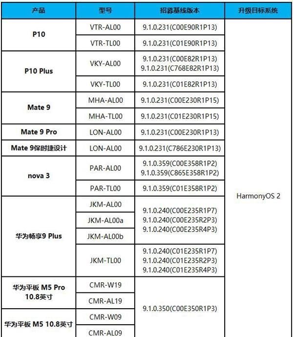 P10|华为HarmonyOS开启新一轮内测招募：覆盖P10、Mate 9等10款老设备