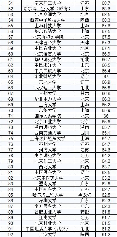 为什么有的大学排名很低,录取分数却很高