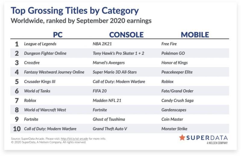 全世界|superdata全世界游戏收入排行榜 《英雄联盟》重回PC端第一