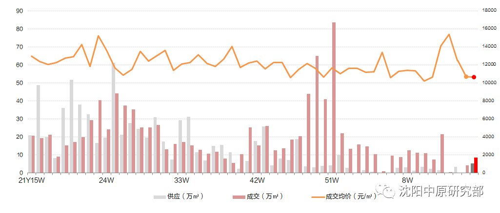 沈阳|复工后沈阳楼市供求回升 成交面积涨47% 龙湖、融创销量领先