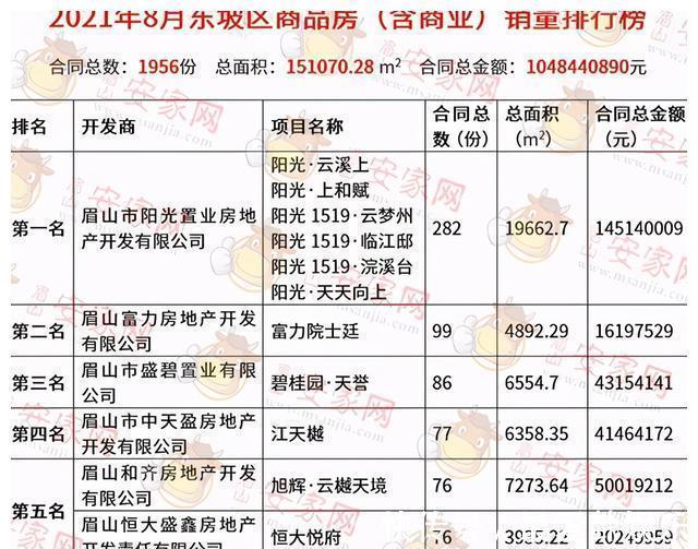 眉山|8月东坡区楼市报告出炉，“凉”意背后藏商机