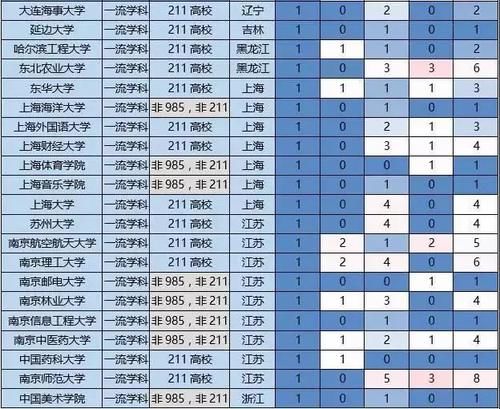 一流|各高校一流学科与重点学数量汇总，这才是高校的真正实力