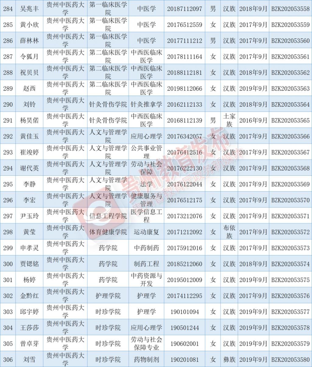 出炉|优秀！国家奖学金获奖学生名单出炉，快来看看有你认识的吗？