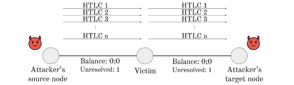 最新|闪电网络最新漏洞分析仅需攻击85个节点便可窃取闪电节点通道资金