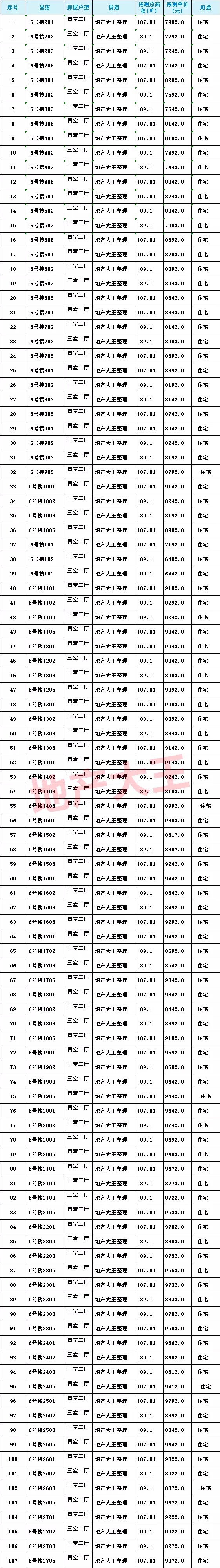 住宅|重磅！时隔2月，泉州城区再推新，4栋住宅约390套房源获批预售！附一房一价表