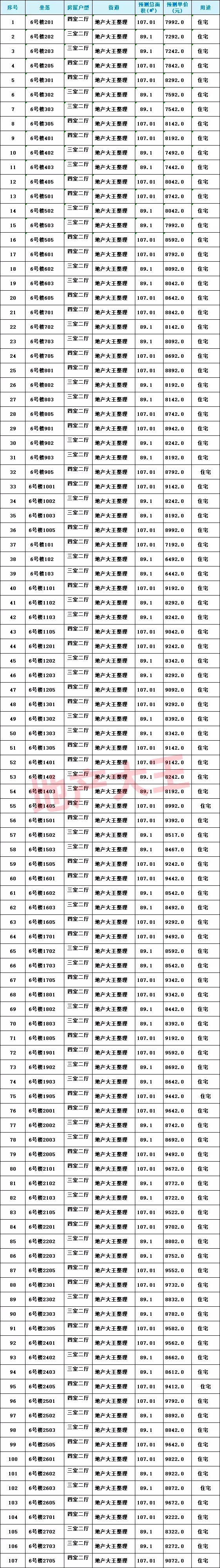 住宅|重磅!时隔2月,泉州城区再推新,4栋住宅约390套房源获批预售!附一房一价表
