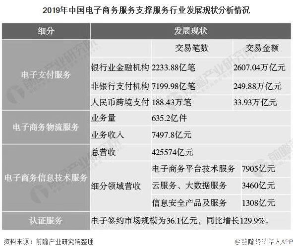 2020年中国电子商务服务行业发展现状及细分市场分析 衍生服务营收贡献超4成