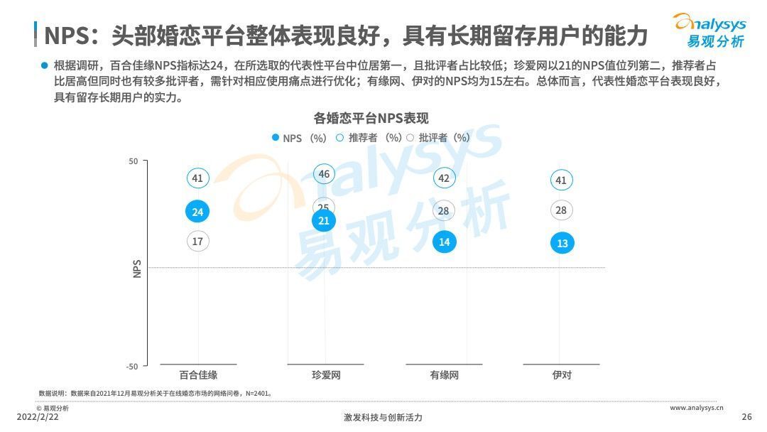 领先优势|2021年中国在线婚恋交友行业分析
