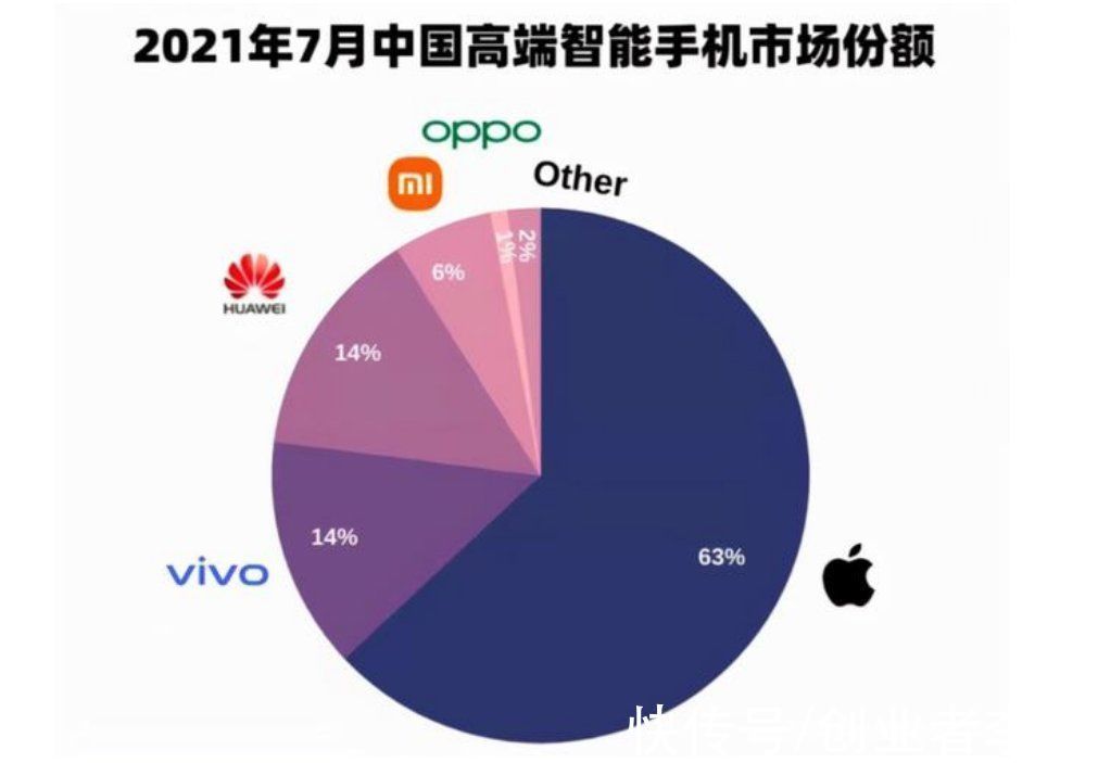 高端手机|OPPO副总裁表示：高端手机市场三分天下，OPPO必有其一，能做到吗