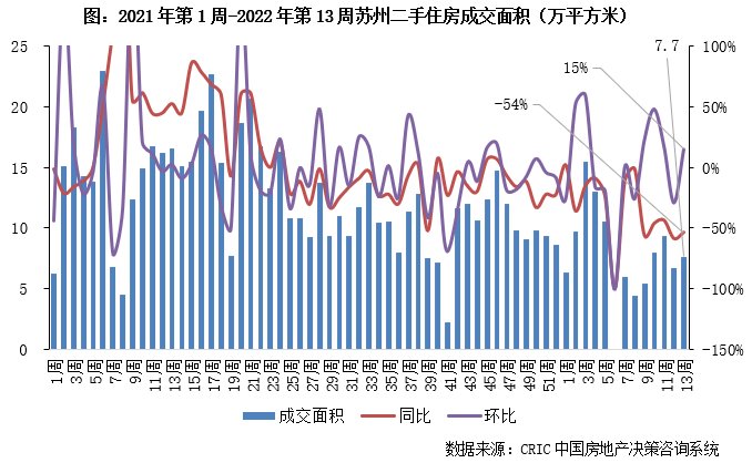 10城成交规模恢复至年内周均，但仍同比跌37%|二手房周报 | 收窄