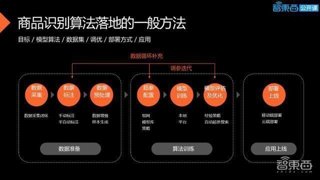 零售|34页PPT全解CVPOS自助收银及商品识别算法工程落地方法