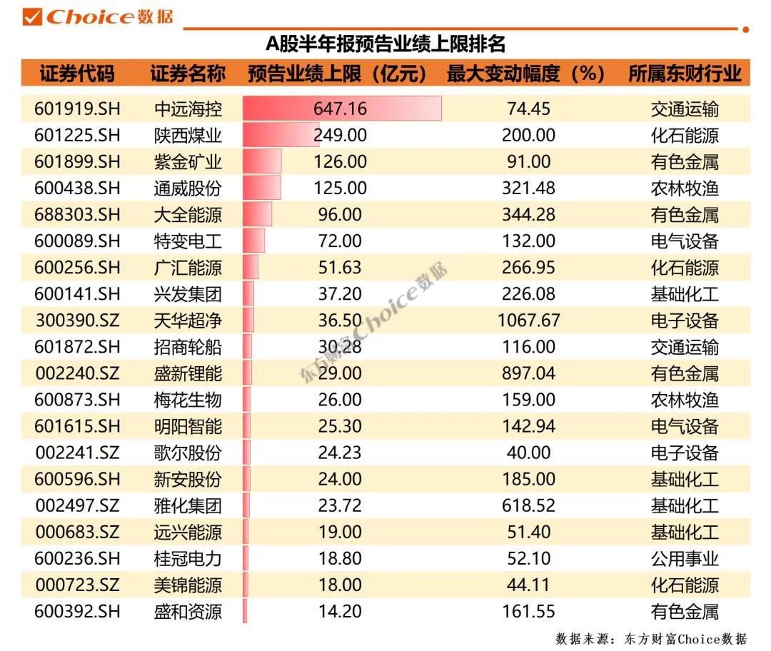 日赚超3亿！引爆半年报行情，抢先看A股半年报高增长公司