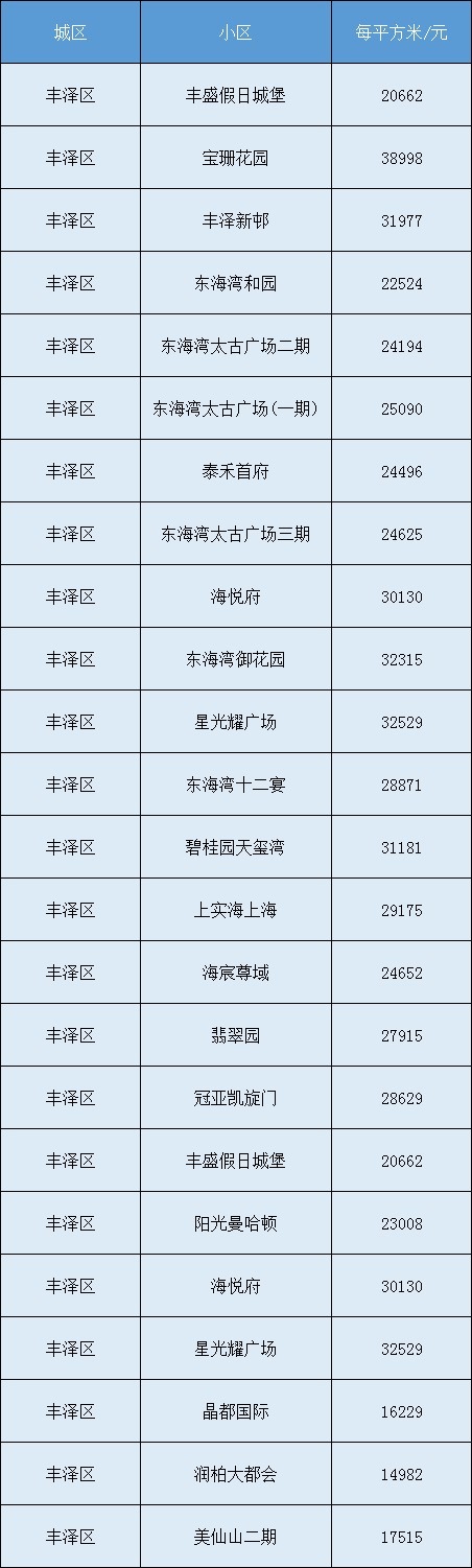 房价|最新!泉州各区县8月份房价表来了……