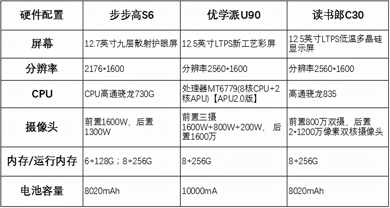 cpu|AI学习机怎么选？读书郎C30、步步高S6、优学派U90对比测评