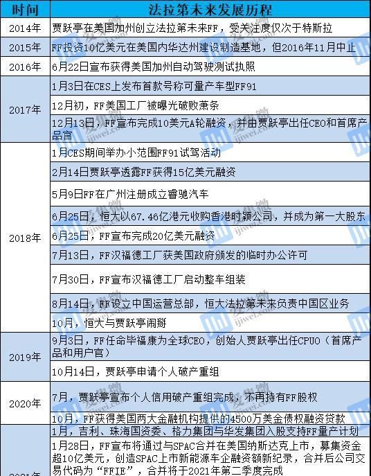 特斯拉|「芯智驾」FF融资10亿美元登陆纳斯达克,贾跃亭迎来造车下半场