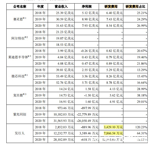 fpg安路科技募资两倍于资产总额，补助超2亿仍持续亏损