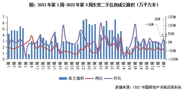 10城成交规模重回“百万级”,深苏厦环增超50%|二手房周报 | 环比