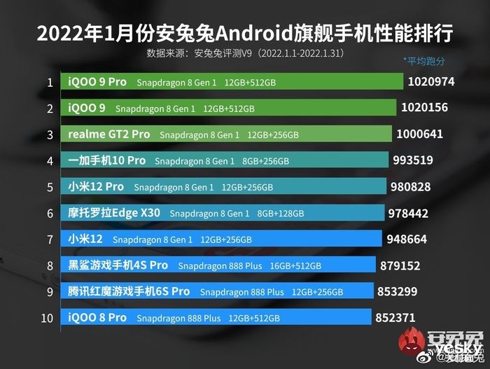 oppo|跑分之差孰强孰弱？上市骁龙8 Gen1旗舰集合