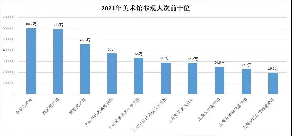 浦东美术馆|美术馆数量稳居国内首位！去年上海96家美术馆共办展950场