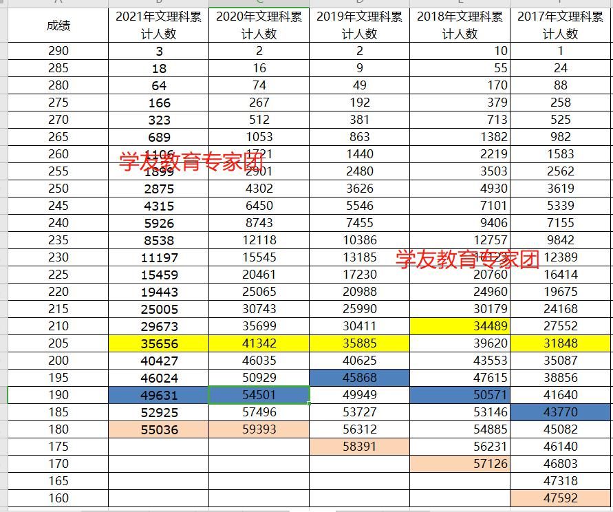 美术专业统考 ，多少分有机会上本科？