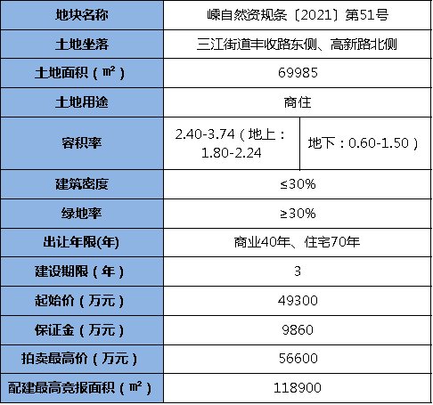 嵊自然资规条|允许毛坯交付！绍兴3宗地块成功拍卖